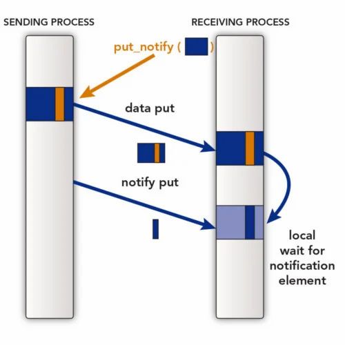 Push Data Communication