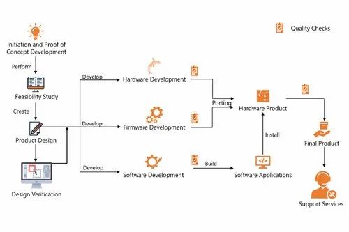 Product Development Services