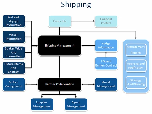 Shipping Management