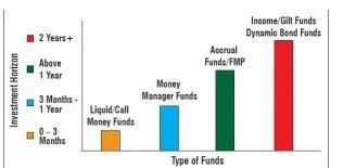 Accrual Based Funds