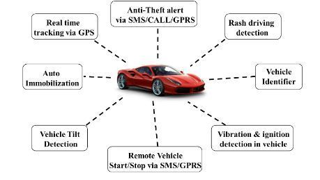 GPS GPRS Based Security With GPS Location