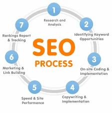 Search Engine Optimization Service