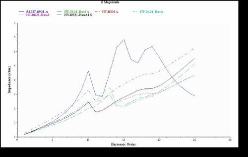 Harmonic Analysis