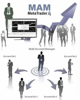 Multi Account Management