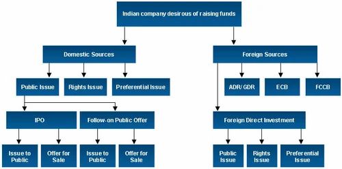 Indian Capital Markets