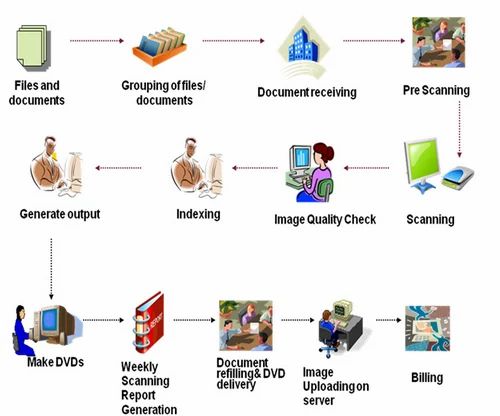 Document Management Solutions EDMS Process