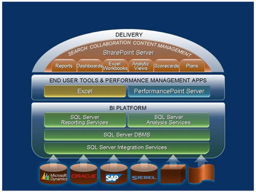 Business Intelligence and Data Warehousing