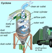 Cyclone Separator