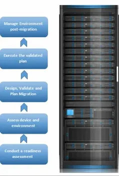 Data Center Migration Service