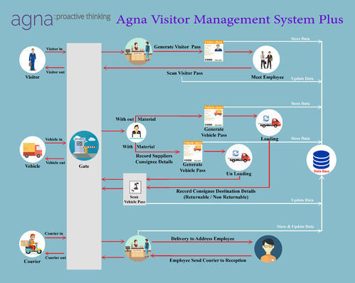 AGNA INDIA Visitor / Gate Management Software