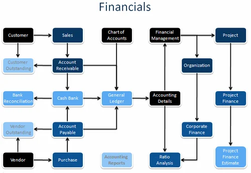 Financials Application