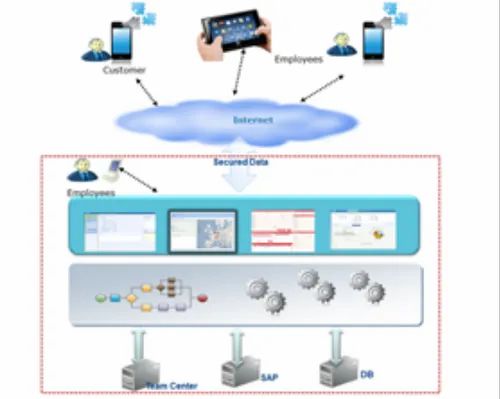 Mobile Architecture Services