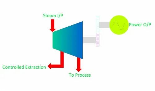 Extraction Back Pressure Turbine