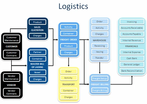 Freight Forwarding Management