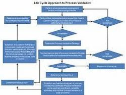 Product and Process Validation