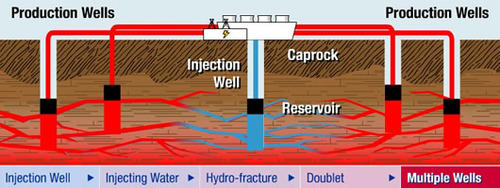 Enhanced Geothermal Systems Geothermal energy