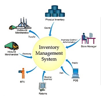 Inventory Management Solutions