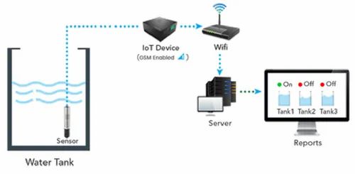 Level Monitoring Solution