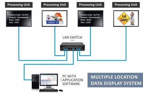 Multiple Location Data Display System