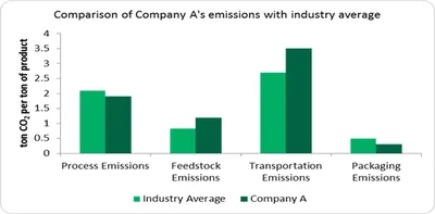 Carbon Footprint Benchmarking