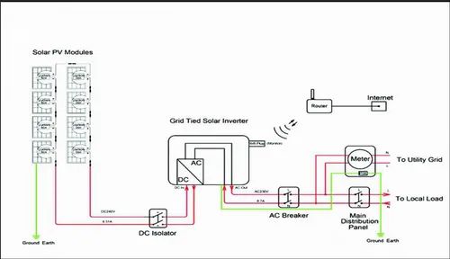 On Grid Solar Energy Solutions