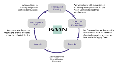 Centum Supply Chain Services