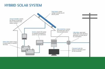 Hybrid System