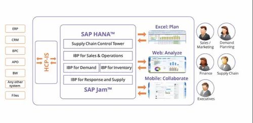 SAP Integrated Business Planning Service