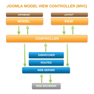 Joomla CMS System