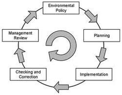 Iso14001:2004 Certification Process &Consultancy Services