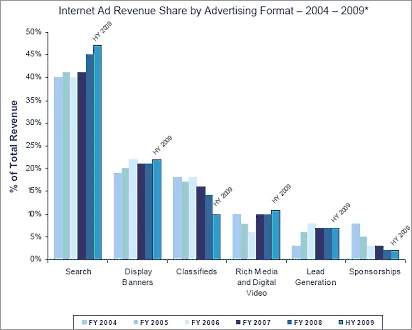 Online Advertising- Advertisement Formats