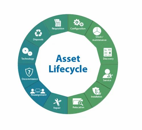 Asset Life Cycle Management Service