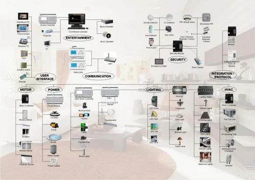 Room Automation