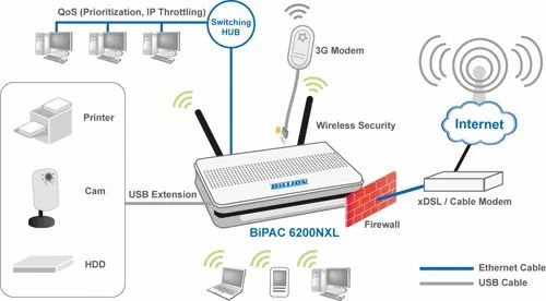 Broadband Router