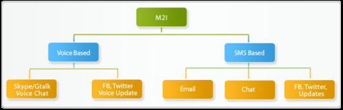 Mobile2internet