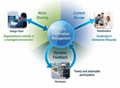 Information Management And Collaboration