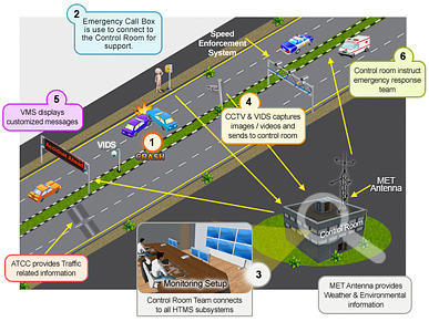 Highway Traffic Management Systems