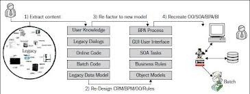 Architecting Training