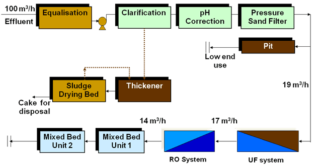 Electronics Industry