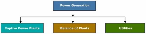 Power Generation (BOP & Turnkey Projects)