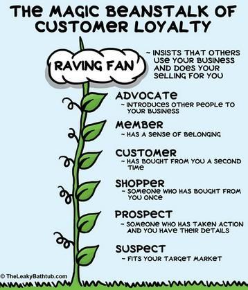 Customer Retention And Loyalty