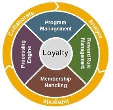 Loyalty Management