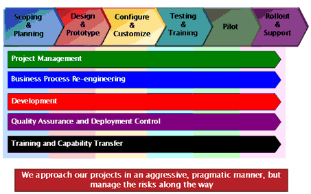 Project Phases Software