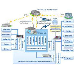 Warehouse  Management Systems