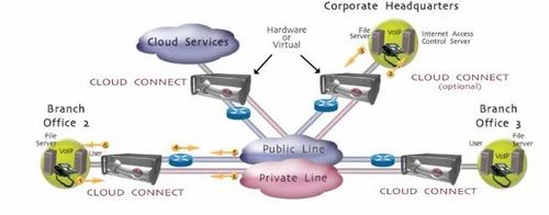 Cloud Connect Services