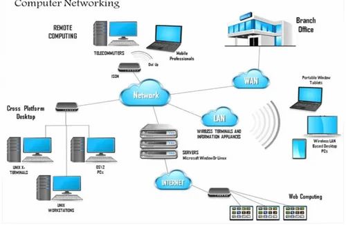 Lan Wan Implementation Service