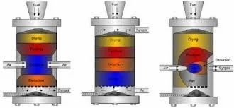 Various Process-Steps and Reaction Zones in the Gasifier