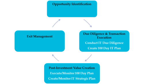 IT Due Diligence