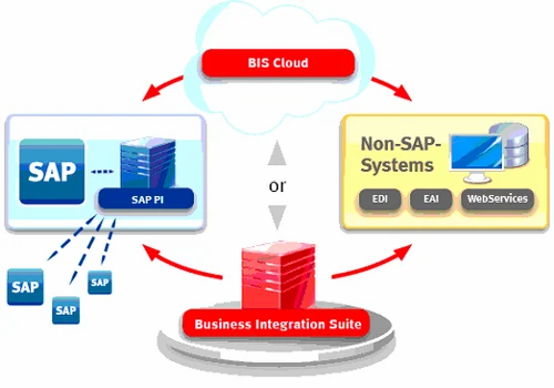 SAP & Non/SAP Integration