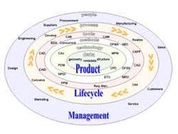 Product Development Life cycle service